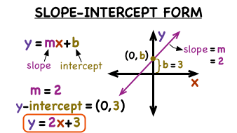 slope intercept form how to
 Gr