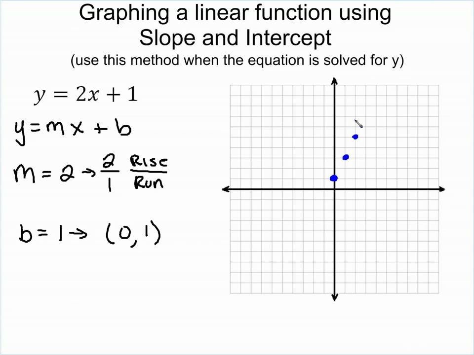linear function slope intercept form
 Graphing Linear Functions using slope - YouTube - linear function slope intercept form