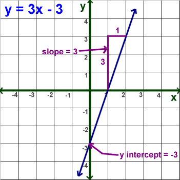 slope intercept form how to graph
 Kids Math: Linear Equations - Slope Forms - slope intercept form how to graph