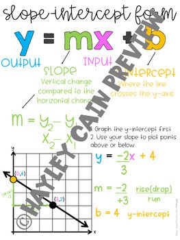 slope intercept form anchor chart
 Slope-Intercept Form Anchor Chart by Hayley Cain ..