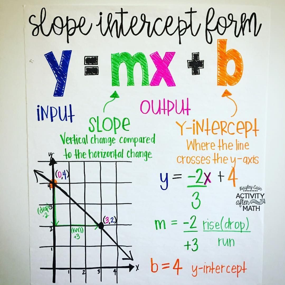 slope intercept form anchor chart
 Slope Intercept Form anchor chart! Hopefully this will ..