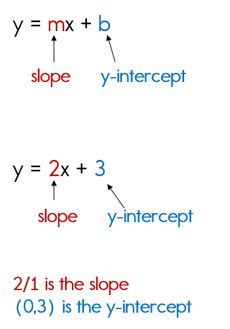 slope intercept form how to
 Writing Equations in Slope Intercept Form - slope intercept form how to