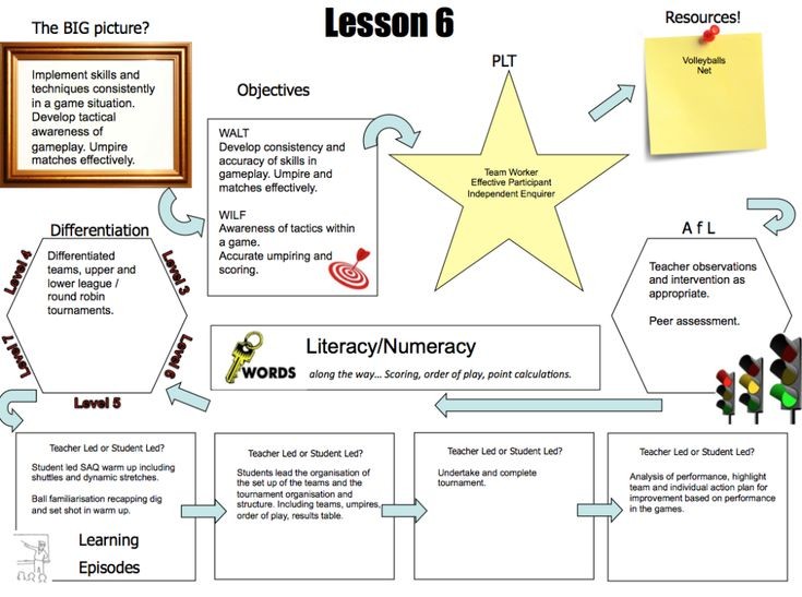 five e lesson plan template
 Image result for 5 minute lesson plan primary examples PE ..