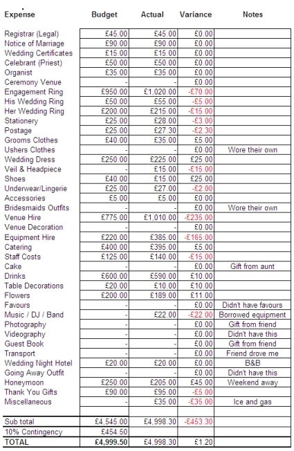 ugandan wedding budget template
 Uganda Weddings Moments: Steps Taken in Drafting a Wedding ..