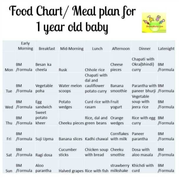 sample eating plan for 12 month old
 12 month Baby Food Chart/ Indian Meal Plan for 1 Year old ..