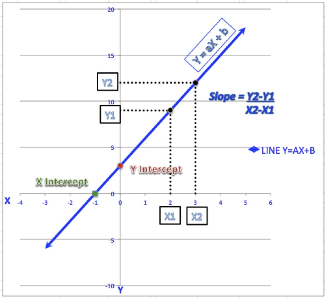 excel linear regression equation