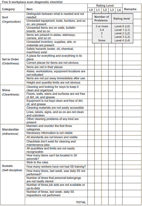 5s checklist template
 5S workplace scan diagnostic checklist. | Lean six sigma ..