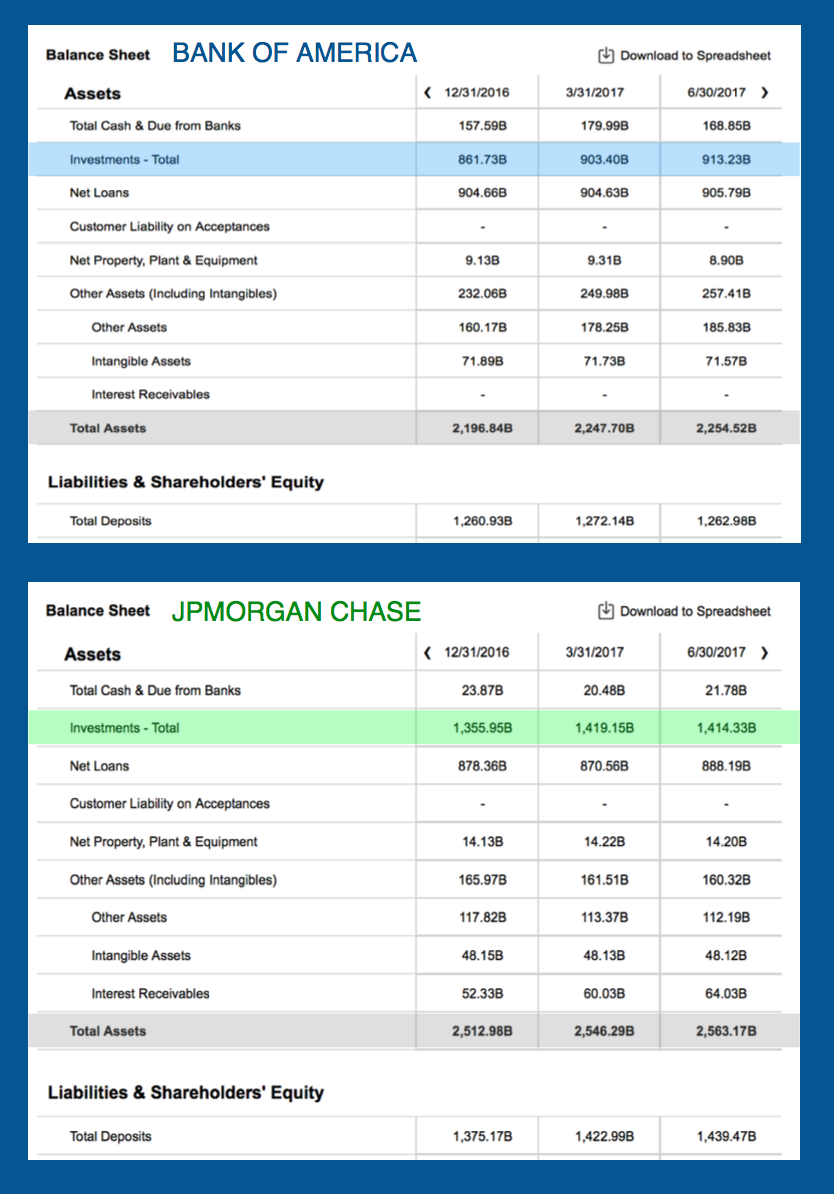 bank of america bank balance
 How Bank Of America And JPMorgan Chase Use Their Balance ..