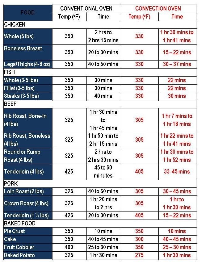 countertop convection oven cooking times
 convection oven conversion chart | using the convection ..