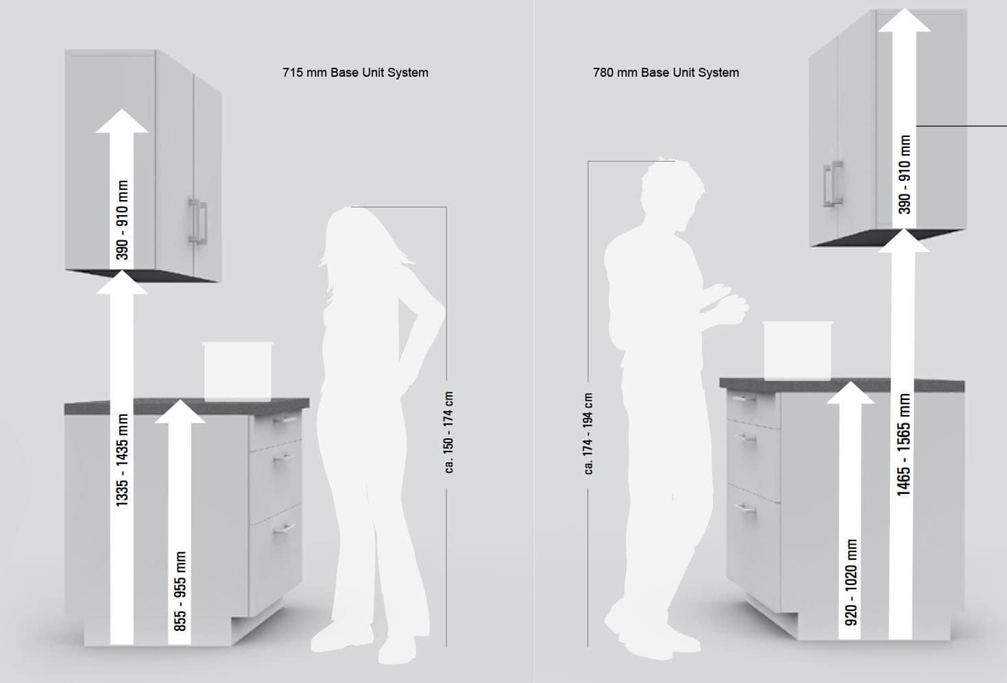 standard countertop kitchen cabinet height
 Standard Kitchen Cabinet Height Design – Loccie Better ..